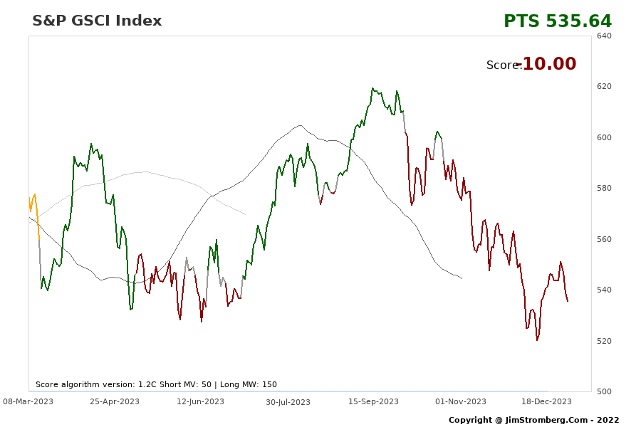 The Live Chart for S&P GSCI Index 